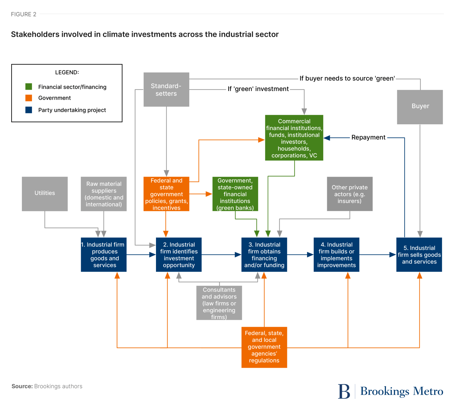 Figure 2: Stakeholders involved in climate investments across the industrial sector