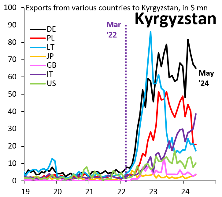 Exports from various countries to Kyrgyzstan, in millions of dollars