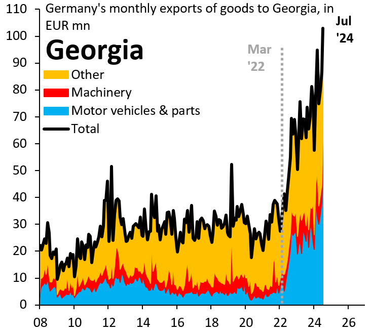 Germany's monthly exports of goods to Georgia, in millions of euros