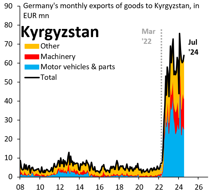 Germany's monthly exports of goods to Kyrgyzstan, in millions of euros