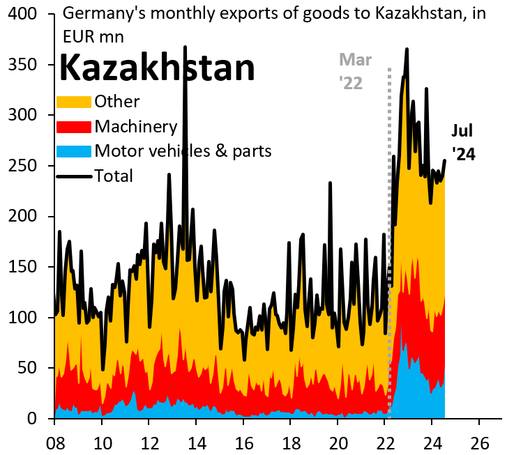 Germany's monthly exports of goods to Kazakhstan, in millions of euros