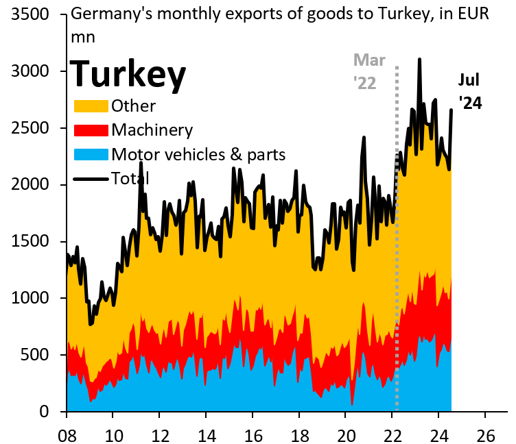 Germany's monthly exports of goods to Turkey, in millions of euros