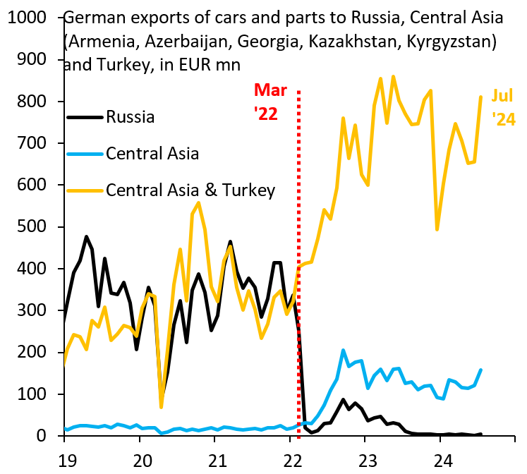 German exports of cars and parts to Russia, Central Asia, and Turkey, in millions of euros