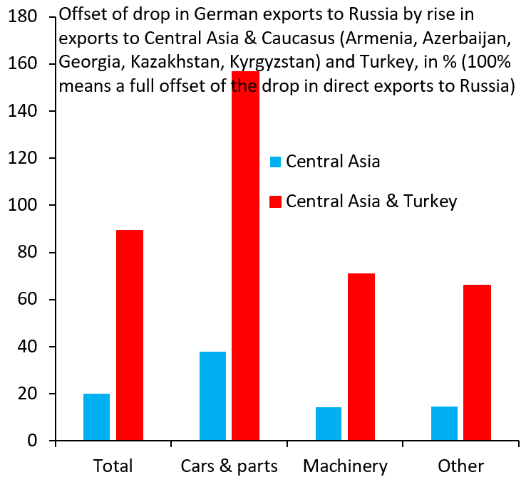 Offset of drop in German exports to Russia by rise in exports to Central Asia & Caucasus and Turkey