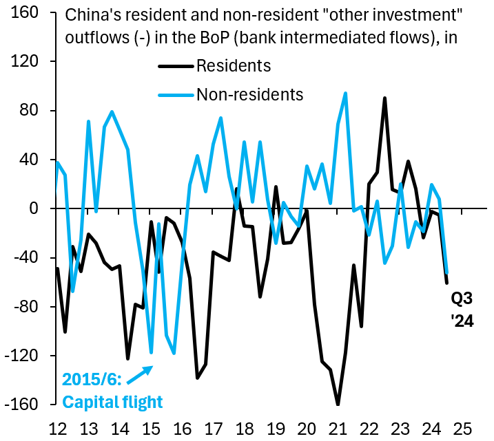 China’s resident and nonresident “other investment” outflows (-) in the BoP (bank intermediated flows)