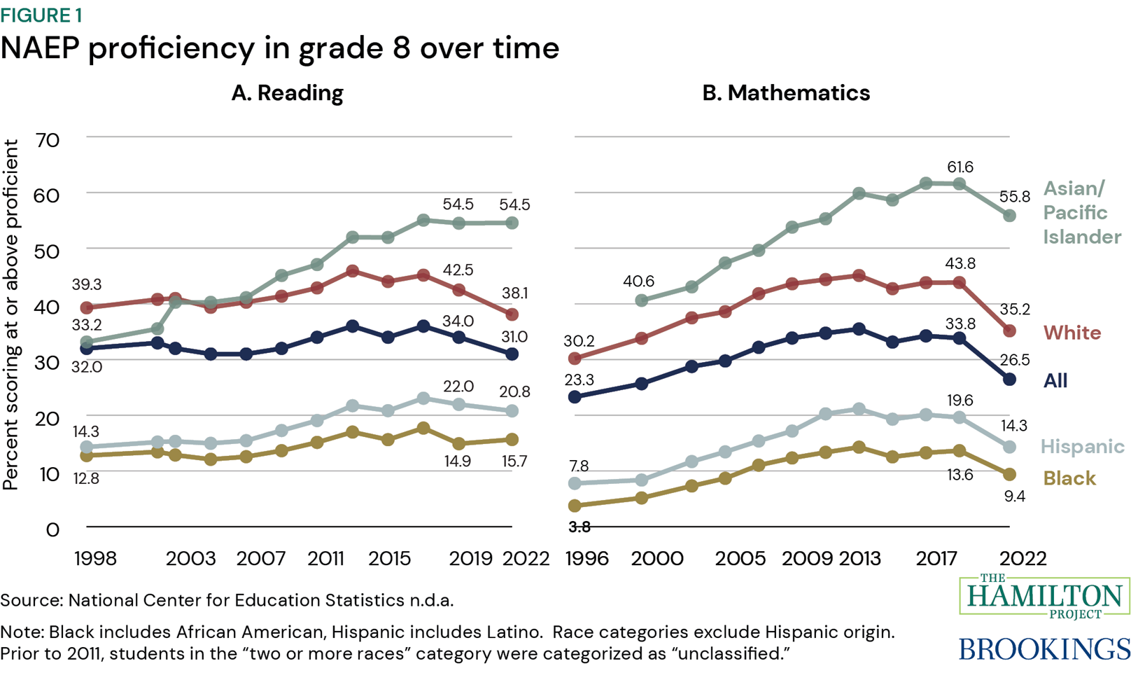 Figure 1: NAEP proficiency in grade 8 over time