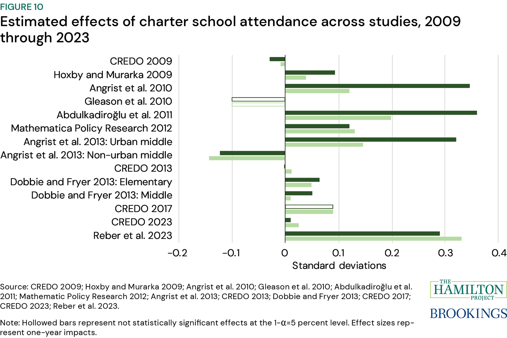 Figure 10: Estimated effects of charter school attendance across studies, 2009 through 2023