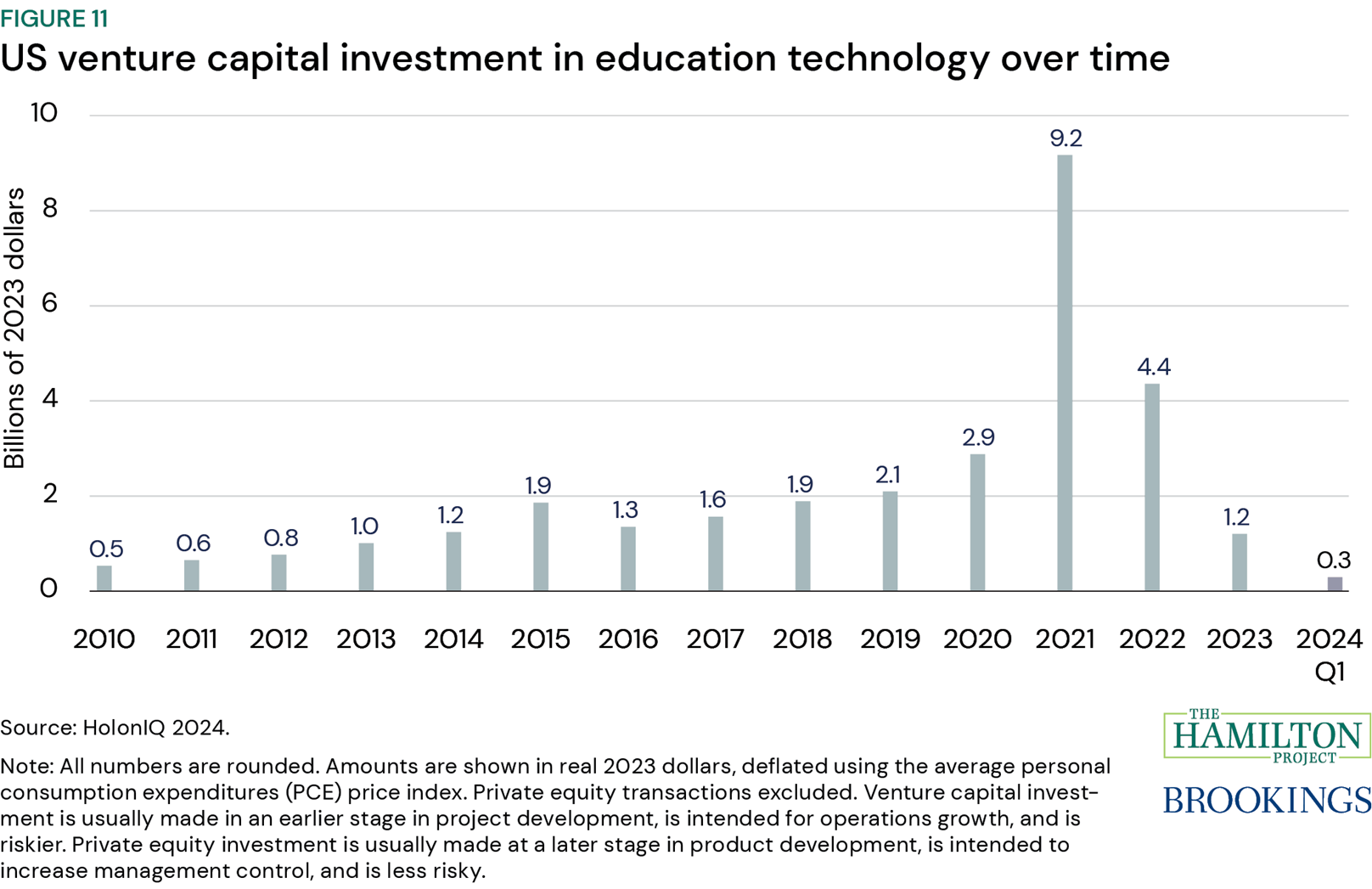 Figure 11: US venture capital investment in education technology over time
