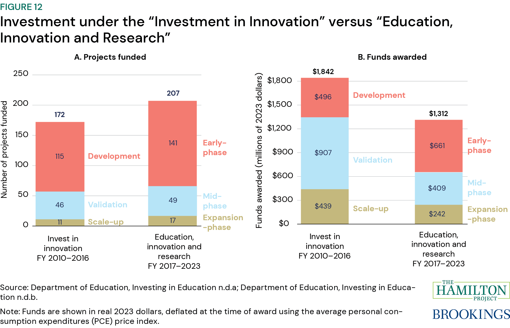 Figure 12: Investment under the "Investment in Innovation" versus "Education, Innovation and Research"