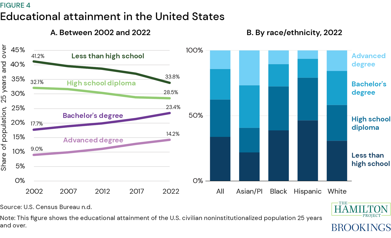 Figure 4: Educational attainment in the United States
