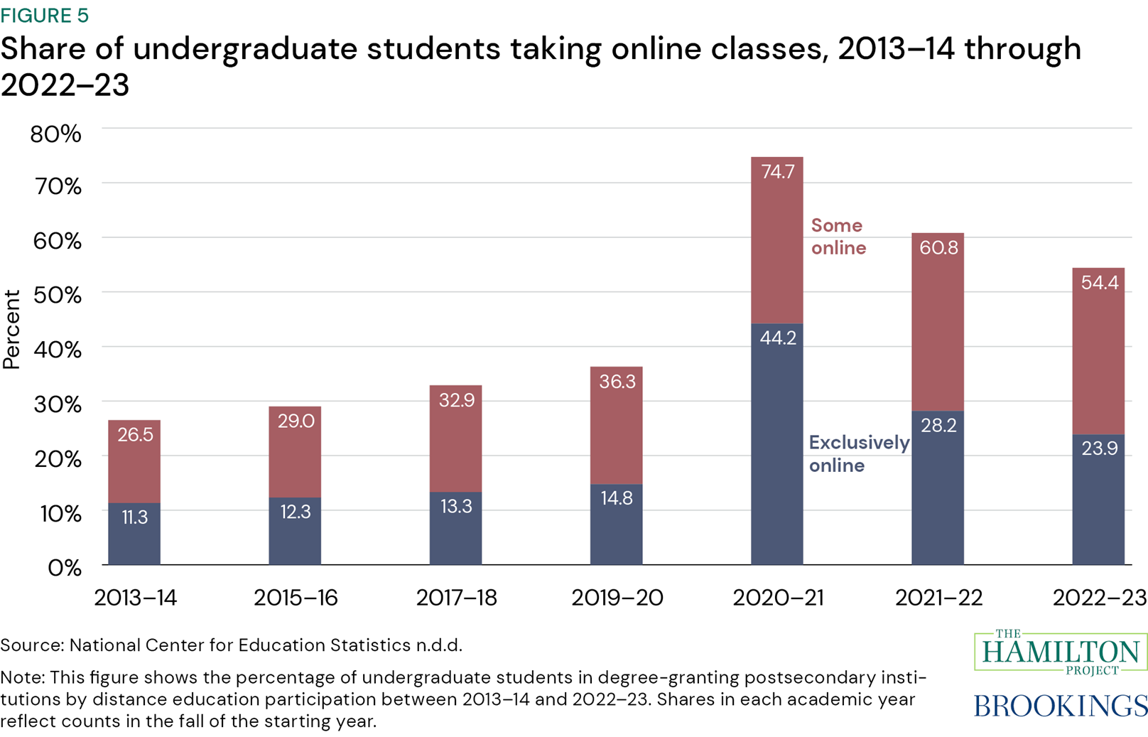 Figure 5: Share of undergraduate students taking online classes, 2013-14 through 2022-23