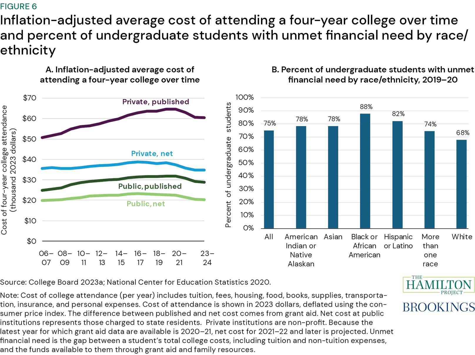 Figure 6: Inflation-adjusted average cost of attending a four-year college over time and percent of undergraduate students with unmet financial need by race/ethnicity