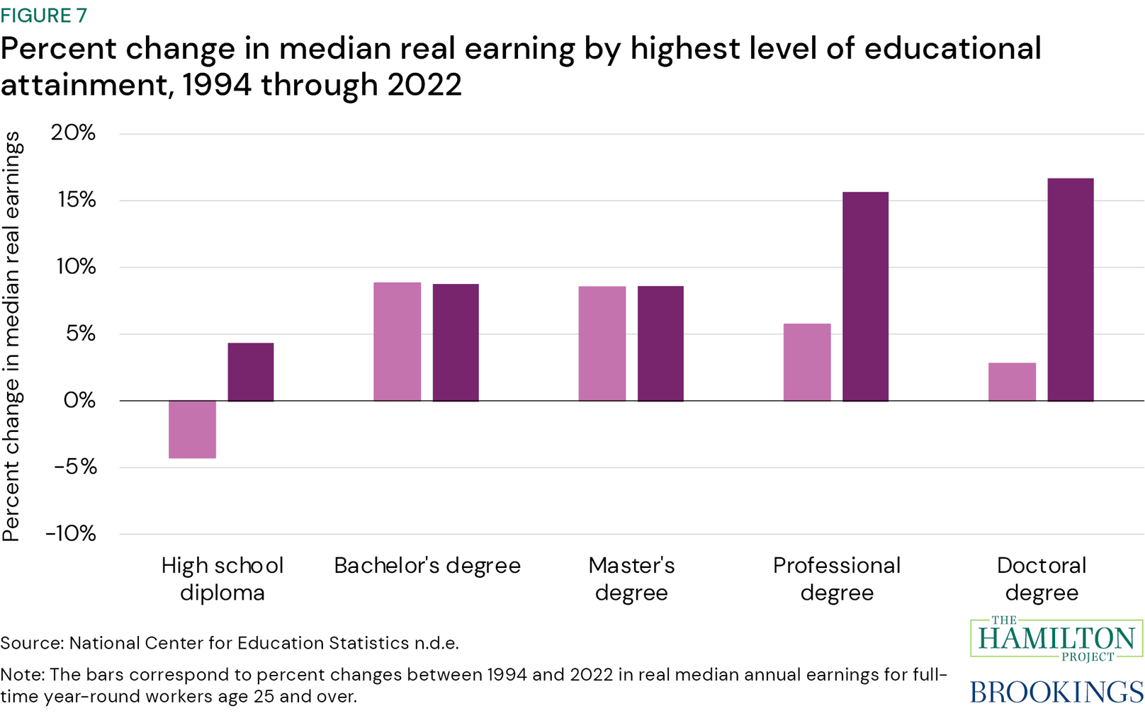 Figure 7: Percent change in median real earnings by highest level of educational attainment, 1994 through 2022